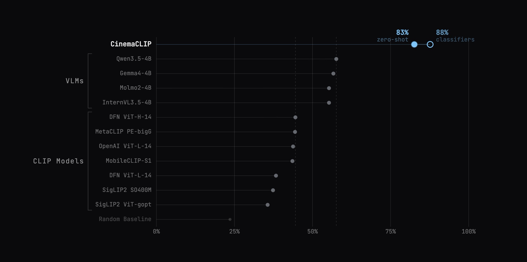 Benchmark chart: CinemaCLIP at 83% zero-shot and 88% with classifiers, ahead of evaluated VLMs and CLIP models